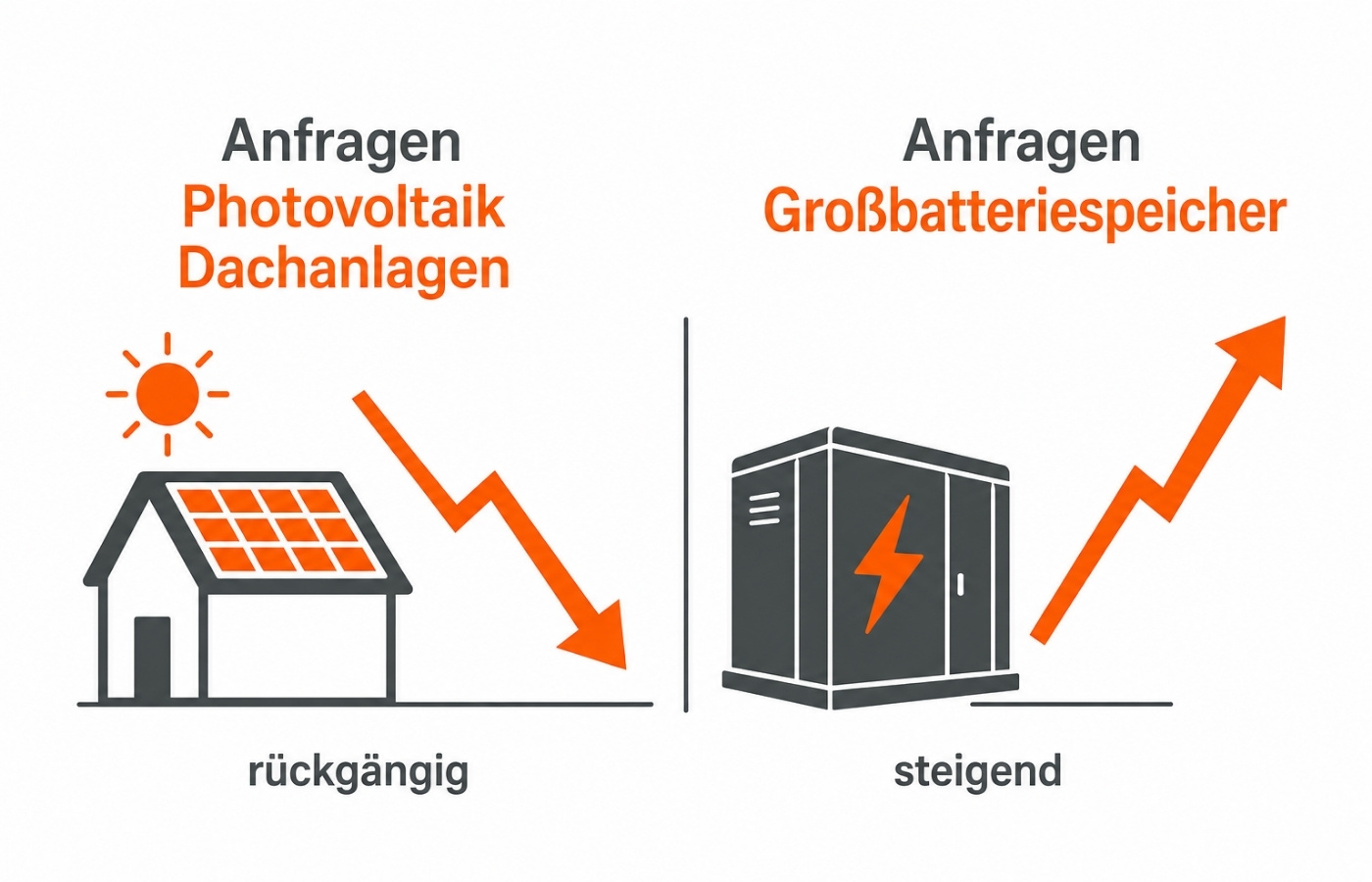 Schaubild zum Rückgang oder Anstieg der Anfragen zu Regenerativen Energien.
